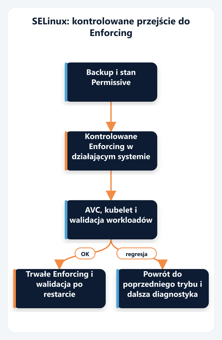 Diagram SELinux z quality-v2