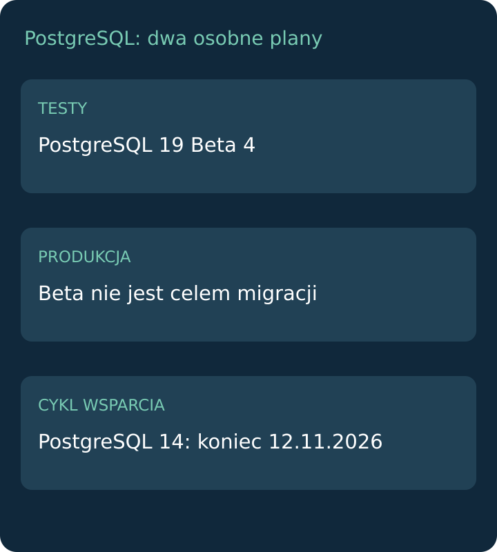 Testowanie wersji beta i plan wyjścia z PostgreSQL 14 to dwa różne zadania utrzymaniowe.