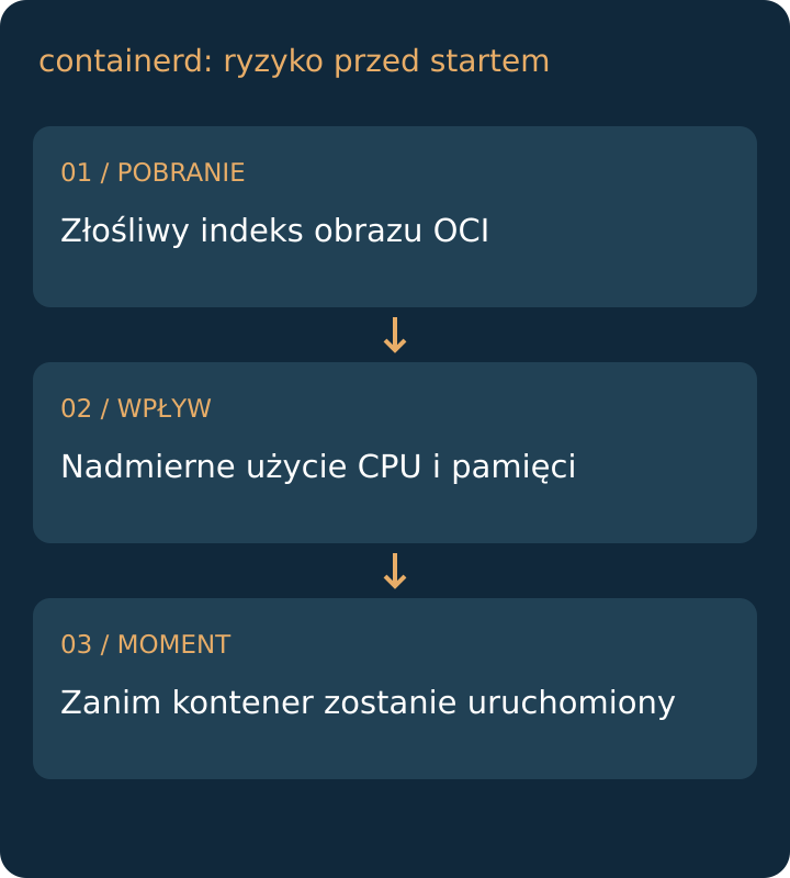 CVE-2026-53493: problem występuje podczas pobierania obrazu, jeszcze przed uruchomieniem kontenera.