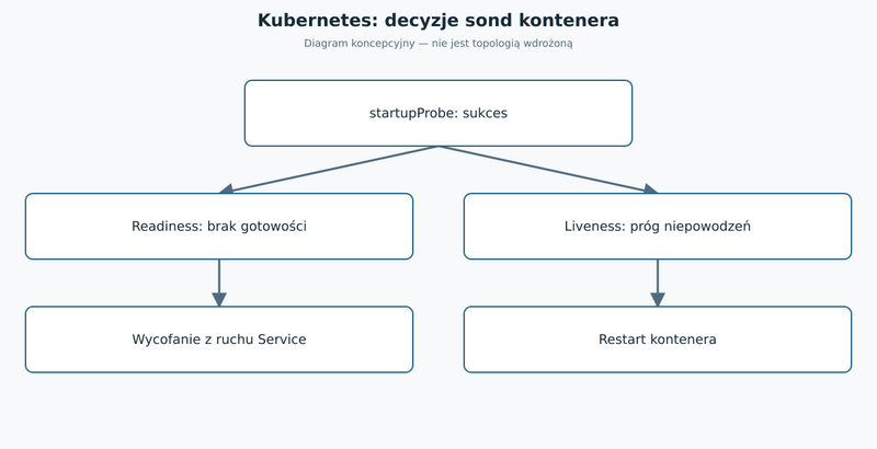 Diagram koncepcyjny do artykułu
